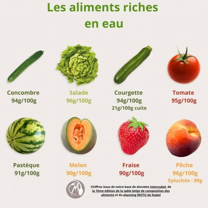 ☀️ Lors des fortes chaleurs, notre sensation de faim se réduit... Nous souhaitons manger frais et léger. Sans oublier de s’hydrater🍉
💡 Et, shydrater, ce n’est pas que boire : certains aliments sont aussi gorgés d’eau ! 🥗
🥒🍅 Astuce fraîcheur :
Misez sur les salades composées avec les légumes de saison : tomates, concombres, salades, courgettes...
Et pour le dessert ? Pastèque, melon, pêches… 🍑🍈🍉
👨‍🍳 Pour vos plats cuisinés, préférez des cuissons douces : vapeur, papillote ou à l’étouffée, pour préserver l’eau des aliments 🌿
🔥 En résumé : cet été, on mange frais, on s’hydrate malin, et on prend soin de soi ! 💚 #Été #Hydratation #AlimentationSaine #AstuceFraîcheur #ViveLesFruitsEtLégumes