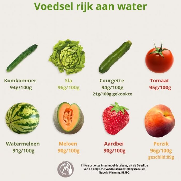 ☀️ Tijdens hete dagen neemt ons hongergevoel af... We willen het liefst fris en licht eten. En vooral: goed gehydrateerd blijven 🍉
💡 En hydrateren, dat is niet alleen drinken: sommige voedingsmiddelen zitten ook boordevol water! 🥗
🥒🍅 Frisse tip :
Ga voor een lekkere salade met seizoensgroenten: tomaten, komkommers, sla, courgettes...
En als dessert? Watermeloen, meloen, perziken… 🍑🍈🍉
👨‍🍳 Zin in iets warm? Kies dan voor zachte kookmethodes: stomen, in papillotte of smoren, zo behoud je het vocht in je eten. 
🔥 Kort samengevat: deze zomer eten we fris, hydrateren we slim en zorgen we goed voor onszelf! 💚
#Zomer #Hydratatie #GezondeVoeding #FrisseTips #LeveFruitEnGroenten